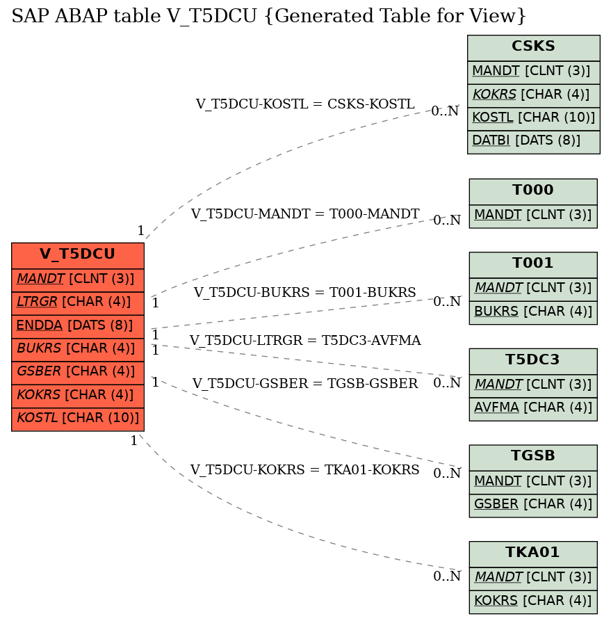 E-R Diagram for table V_T5DCU (Generated Table for View)