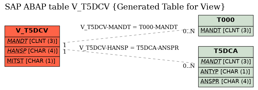 E-R Diagram for table V_T5DCV (Generated Table for View)