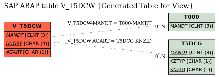 E-R Diagram for table V_T5DCW (Generated Table for View)