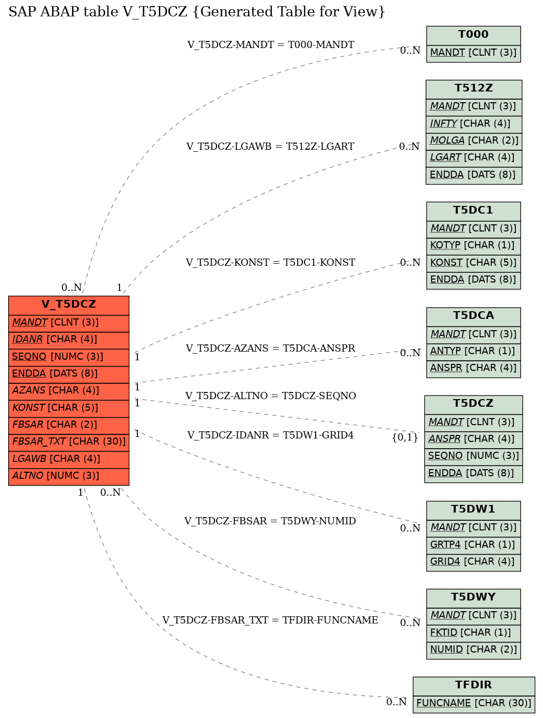 E-R Diagram for table V_T5DCZ (Generated Table for View)