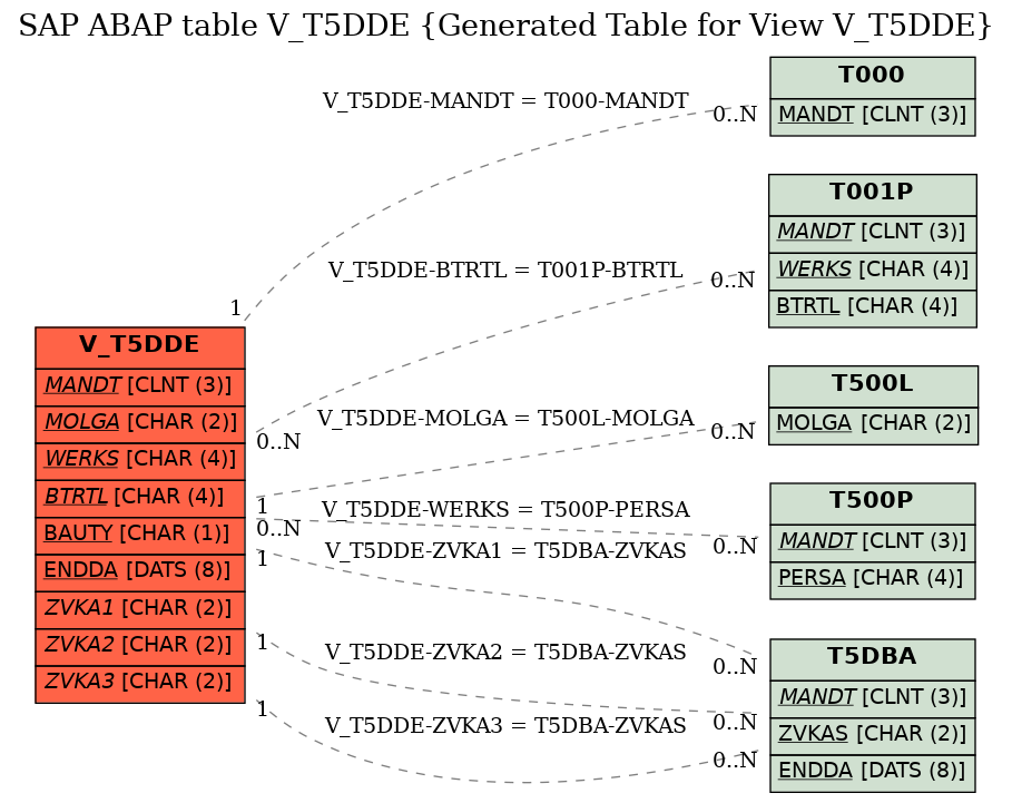 E-R Diagram for table V_T5DDE (Generated Table for View V_T5DDE)
