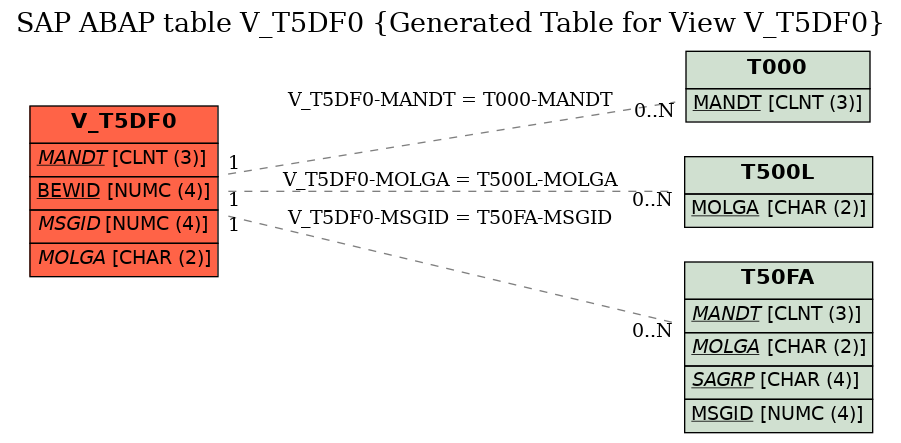 E-R Diagram for table V_T5DF0 (Generated Table for View V_T5DF0)