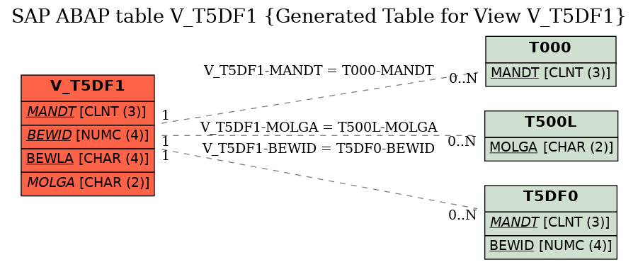 E-R Diagram for table V_T5DF1 (Generated Table for View V_T5DF1)