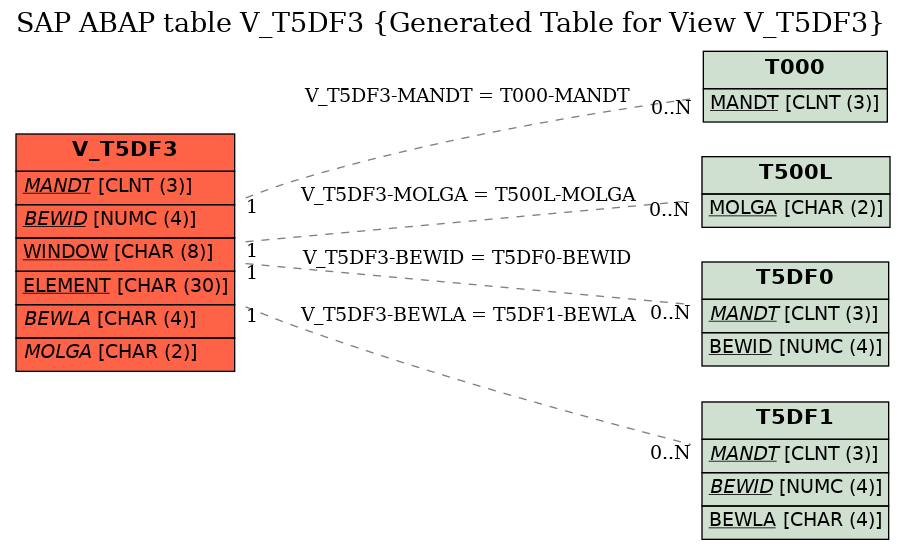 E-R Diagram for table V_T5DF3 (Generated Table for View V_T5DF3)