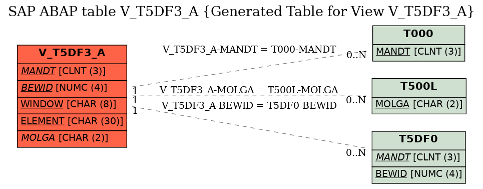 E-R Diagram for table V_T5DF3_A (Generated Table for View V_T5DF3_A)