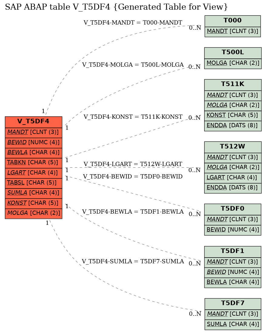 E-R Diagram for table V_T5DF4 (Generated Table for View)