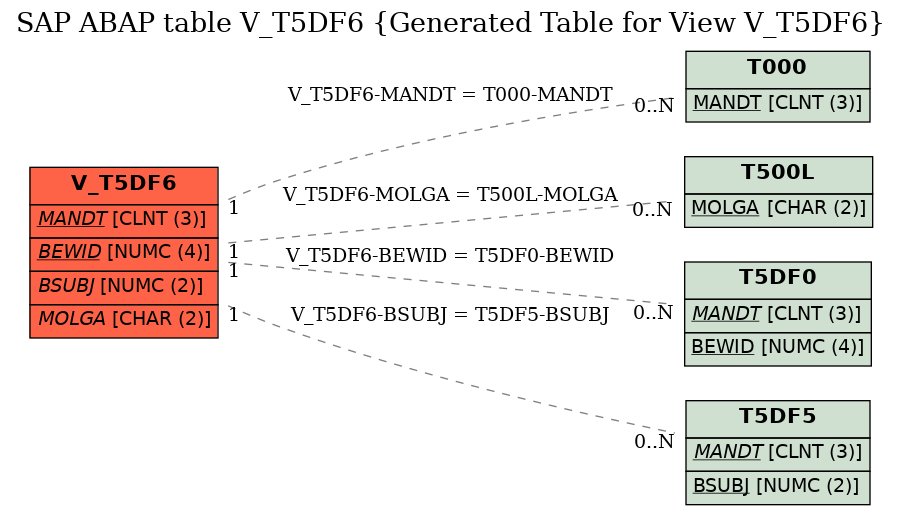 E-R Diagram for table V_T5DF6 (Generated Table for View V_T5DF6)