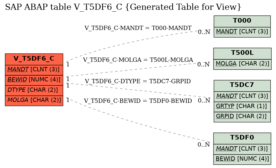 E-R Diagram for table V_T5DF6_C (Generated Table for View)