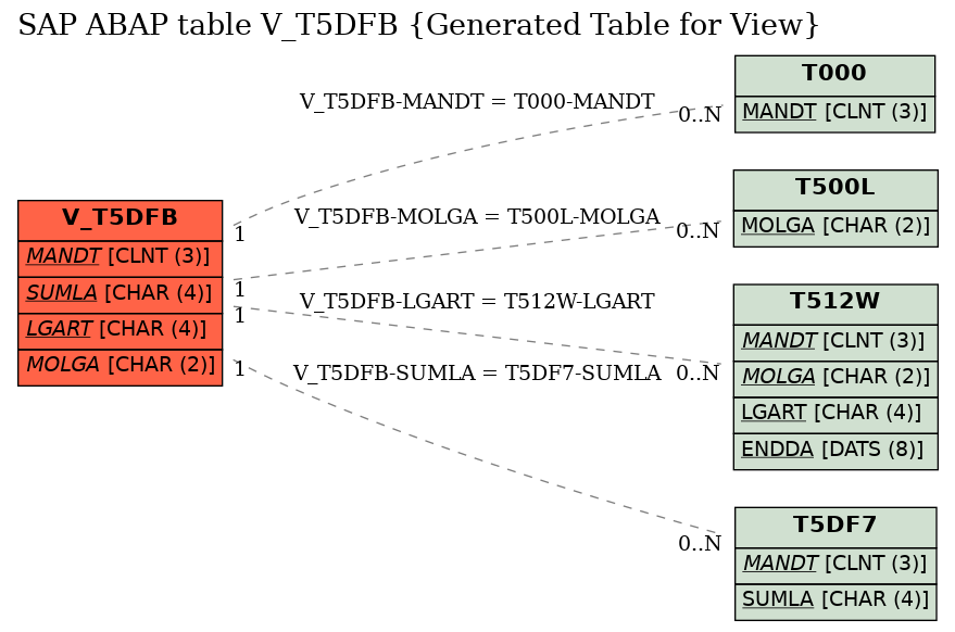 E-R Diagram for table V_T5DFB (Generated Table for View)