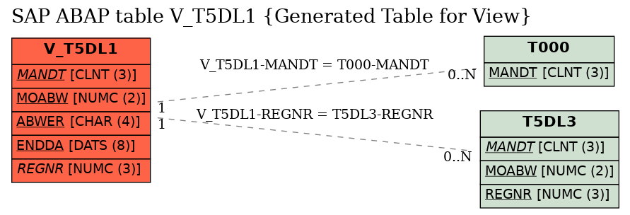 E-R Diagram for table V_T5DL1 (Generated Table for View)