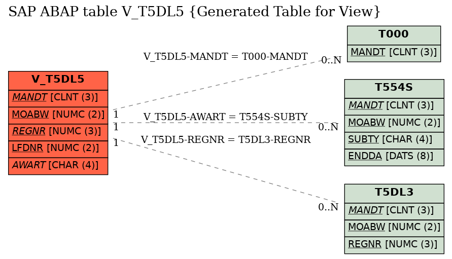 E-R Diagram for table V_T5DL5 (Generated Table for View)