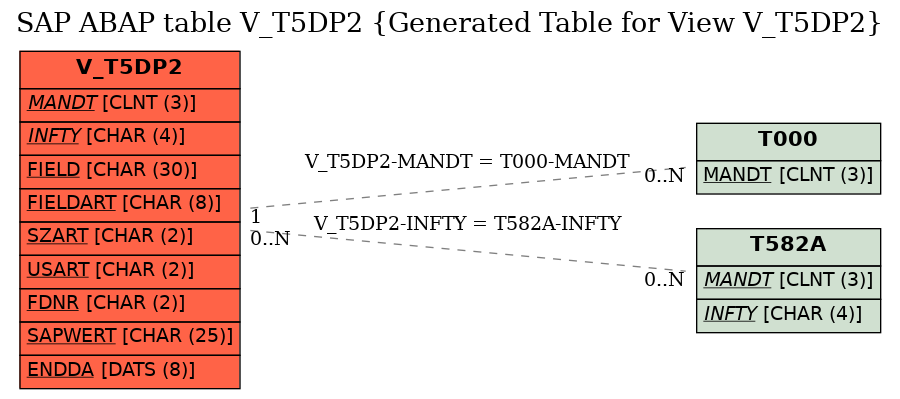 E-R Diagram for table V_T5DP2 (Generated Table for View V_T5DP2)