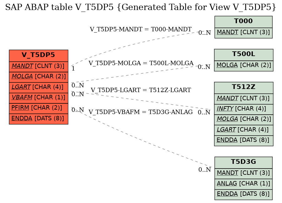 E-R Diagram for table V_T5DP5 (Generated Table for View V_T5DP5)