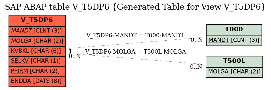 E-R Diagram for table V_T5DP6 (Generated Table for View V_T5DP6)