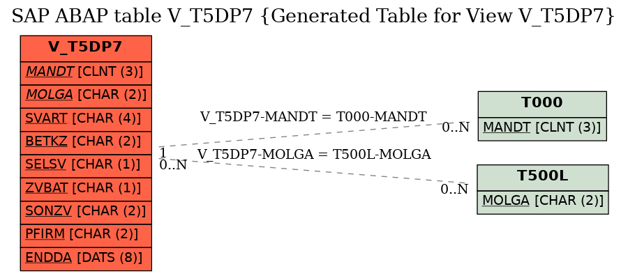 E-R Diagram for table V_T5DP7 (Generated Table for View V_T5DP7)