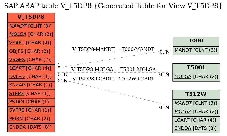 E-R Diagram for table V_T5DP8 (Generated Table for View V_T5DP8)