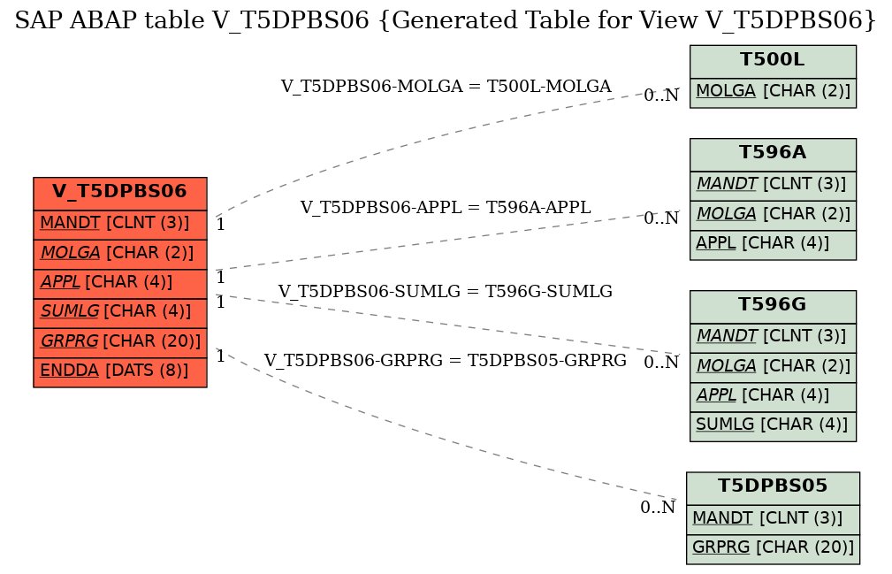 E-R Diagram for table V_T5DPBS06 (Generated Table for View V_T5DPBS06)