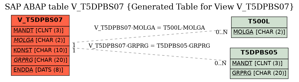 E-R Diagram for table V_T5DPBS07 (Generated Table for View V_T5DPBS07)
