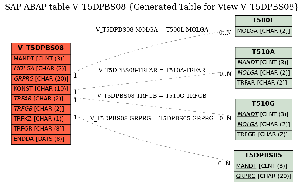 E-R Diagram for table V_T5DPBS08 (Generated Table for View V_T5DPBS08)