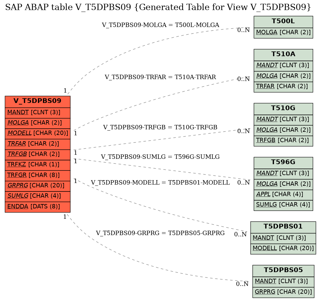 E-R Diagram for table V_T5DPBS09 (Generated Table for View V_T5DPBS09)