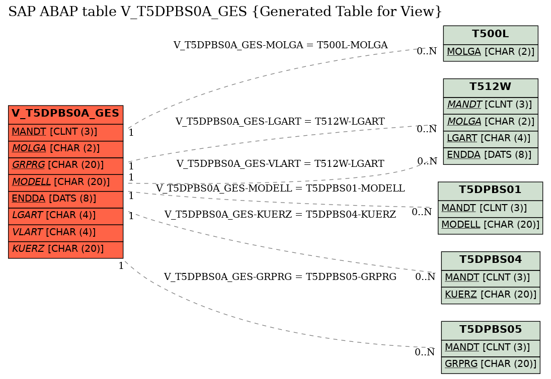 E-R Diagram for table V_T5DPBS0A_GES (Generated Table for View)