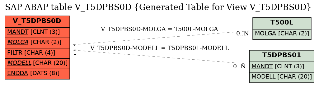 E-R Diagram for table V_T5DPBS0D (Generated Table for View V_T5DPBS0D)