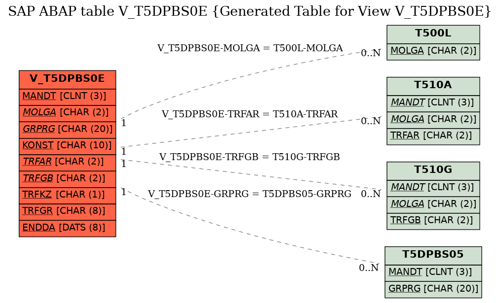E-R Diagram for table V_T5DPBS0E (Generated Table for View V_T5DPBS0E)