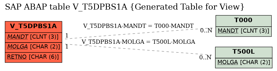 E-R Diagram for table V_T5DPBS1A (Generated Table for View)