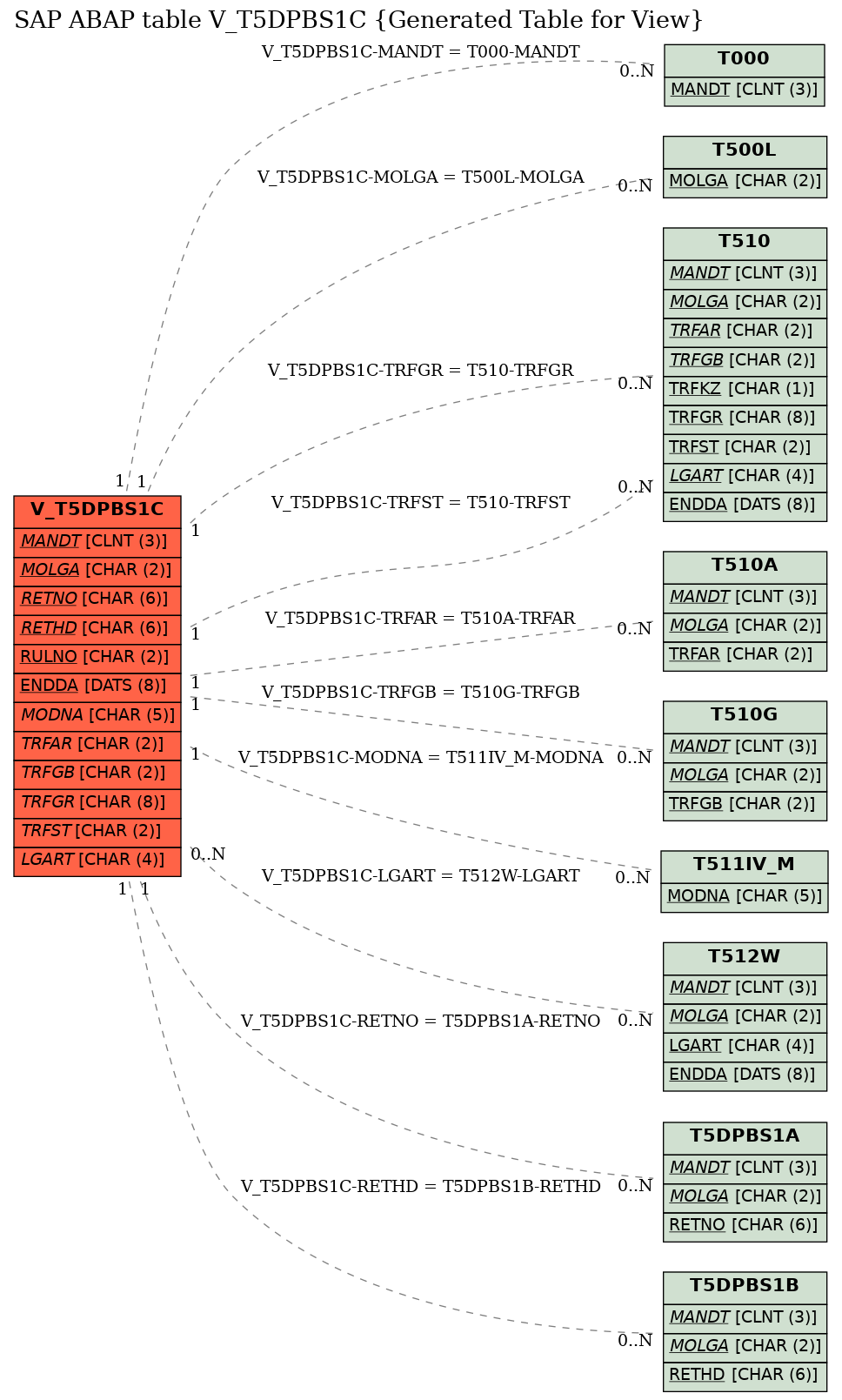 E-R Diagram for table V_T5DPBS1C (Generated Table for View)