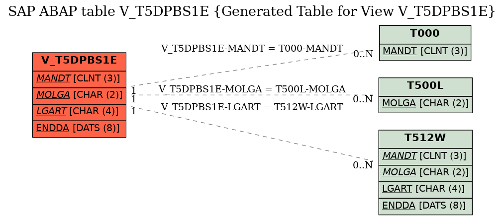 E-R Diagram for table V_T5DPBS1E (Generated Table for View V_T5DPBS1E)