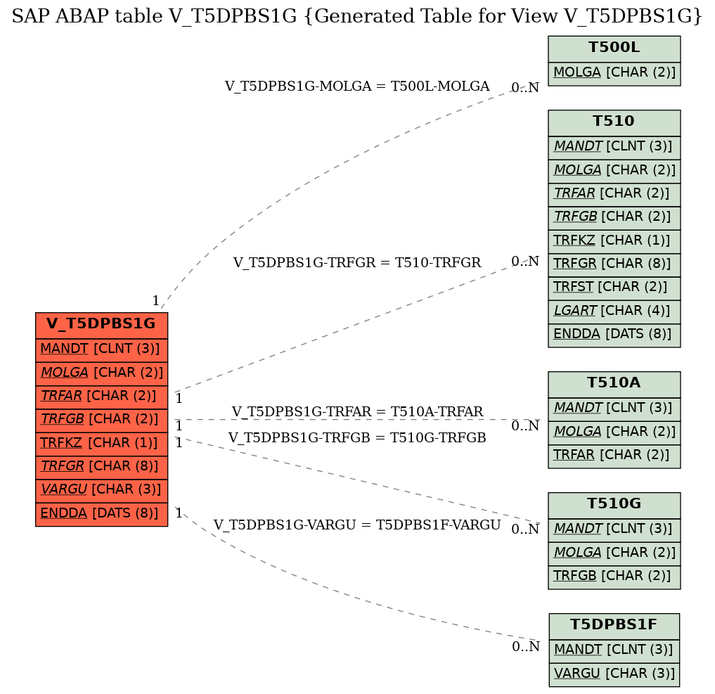E-R Diagram for table V_T5DPBS1G (Generated Table for View V_T5DPBS1G)