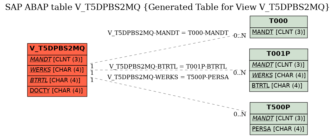 E-R Diagram for table V_T5DPBS2MQ (Generated Table for View V_T5DPBS2MQ)