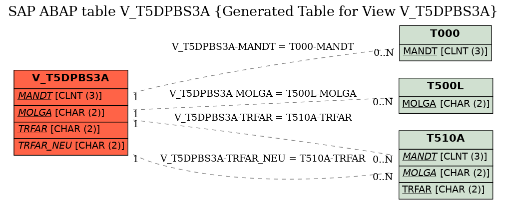 E-R Diagram for table V_T5DPBS3A (Generated Table for View V_T5DPBS3A)