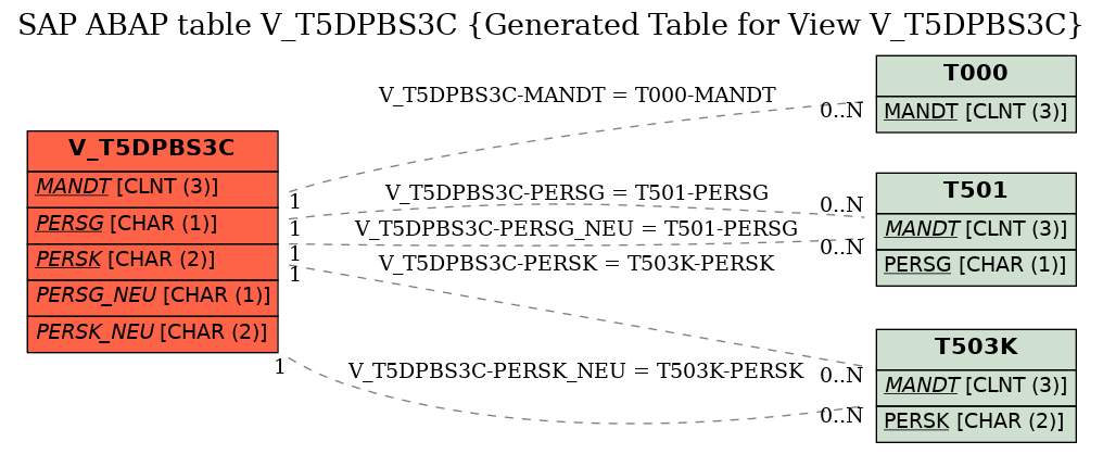 E-R Diagram for table V_T5DPBS3C (Generated Table for View V_T5DPBS3C)