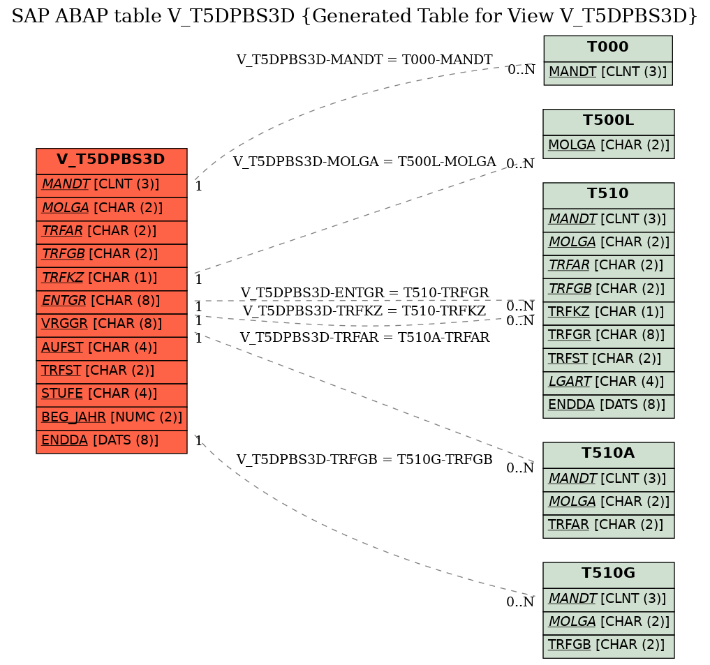 E-R Diagram for table V_T5DPBS3D (Generated Table for View V_T5DPBS3D)