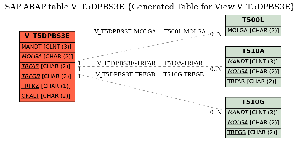 E-R Diagram for table V_T5DPBS3E (Generated Table for View V_T5DPBS3E)