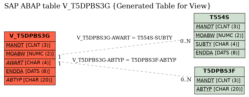 E-R Diagram for table V_T5DPBS3G (Generated Table for View)