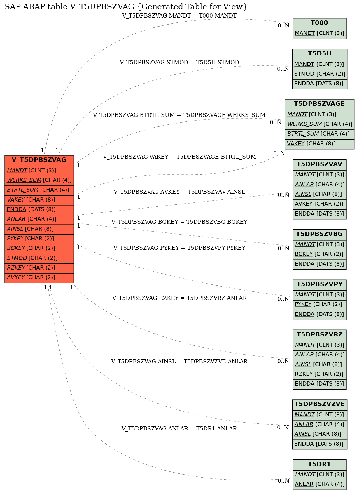 E-R Diagram for table V_T5DPBSZVAG (Generated Table for View)