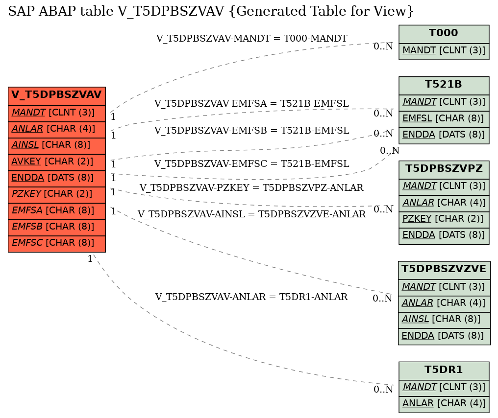 E-R Diagram for table V_T5DPBSZVAV (Generated Table for View)