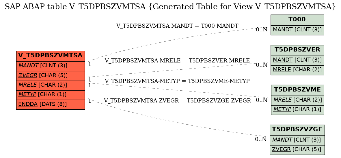 E-R Diagram for table V_T5DPBSZVMTSA (Generated Table for View V_T5DPBSZVMTSA)