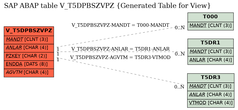 E-R Diagram for table V_T5DPBSZVPZ (Generated Table for View)