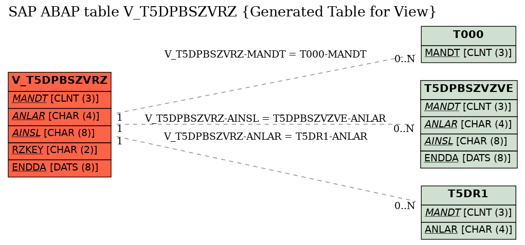 E-R Diagram for table V_T5DPBSZVRZ (Generated Table for View)