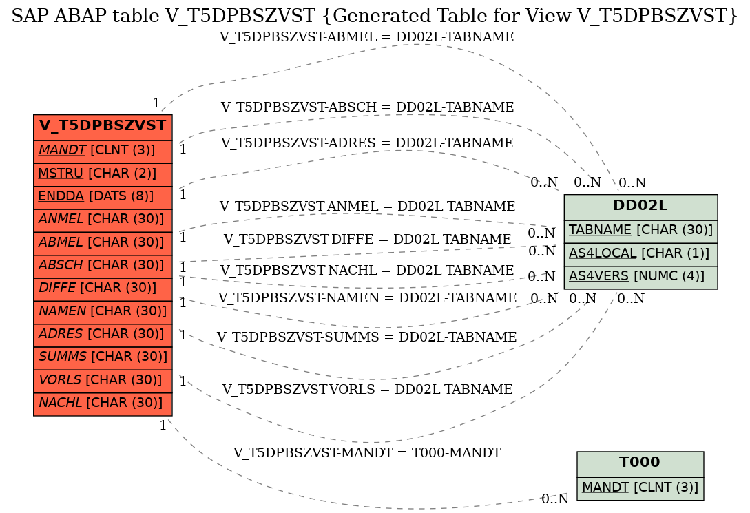 E-R Diagram for table V_T5DPBSZVST (Generated Table for View V_T5DPBSZVST)