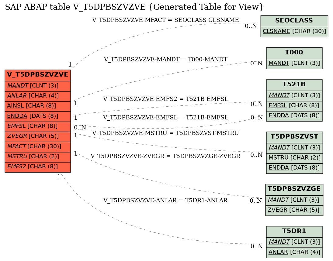 E-R Diagram for table V_T5DPBSZVZVE (Generated Table for View)