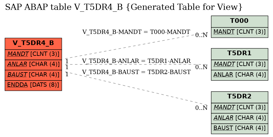 E-R Diagram for table V_T5DR4_B (Generated Table for View)