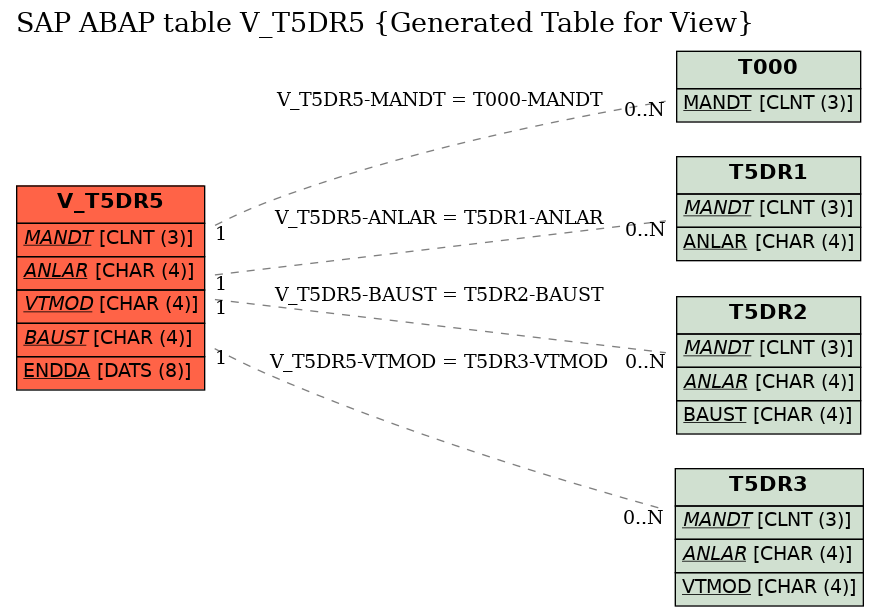 E-R Diagram for table V_T5DR5 (Generated Table for View)