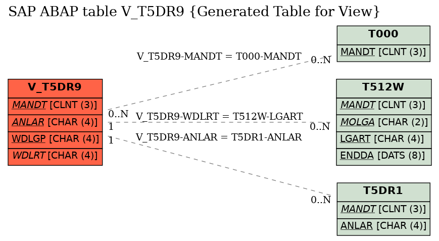 E-R Diagram for table V_T5DR9 (Generated Table for View)
