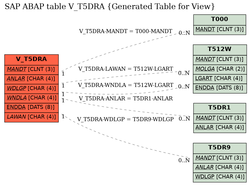 E-R Diagram for table V_T5DRA (Generated Table for View)