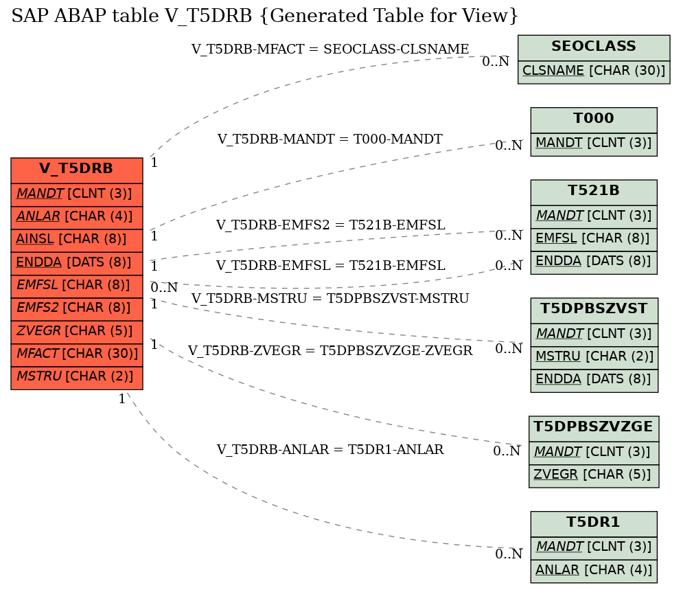 E-R Diagram for table V_T5DRB (Generated Table for View)