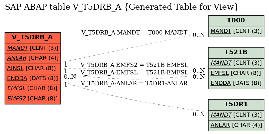 E-R Diagram for table V_T5DRB_A (Generated Table for View)